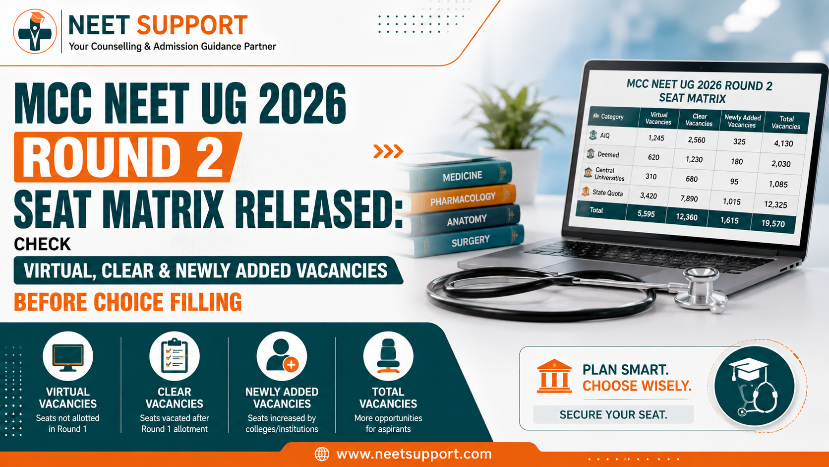 Cover Image for MCC NEET UG 2026 Round 2 Seat Matrix Is Out: Check Virtual, Clear & Newly Added Vacancies Before Choice Filling